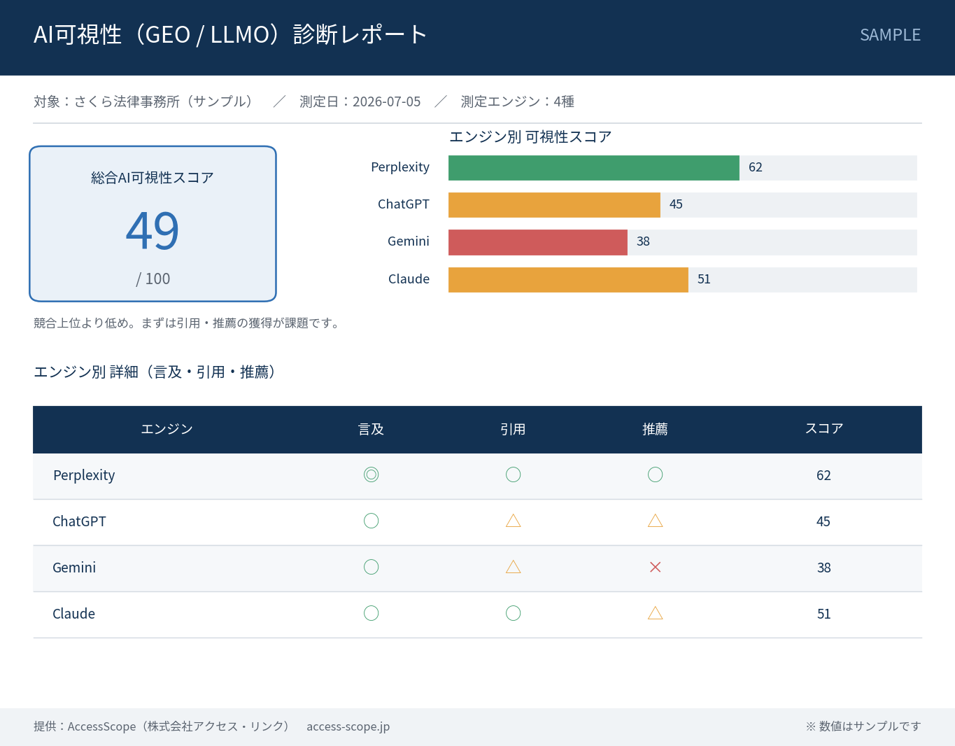 AI可視性（GEO/LLMO）診断レポートのサンプル